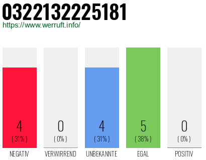 Rufnummer 0322132225181 Telefonnummer 0322132225181