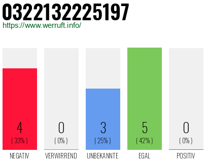 Rufnummer 0322132225197 Telefonnummer 0322132225197