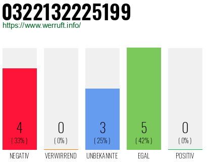 Rufnummer 0322132225199 Telefonnummer 0322132225199