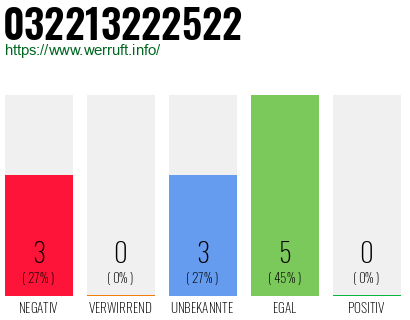 Rufnummer 032213222522 Telefonnummer 032213222522