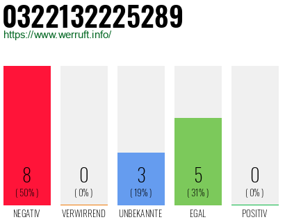 Rufnummer 0322132225289 Telefonnummer 0322132225289