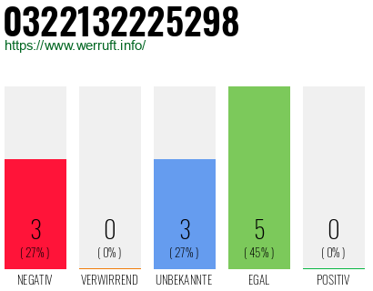 Rufnummer 0322132225298 Telefonnummer 0322132225298