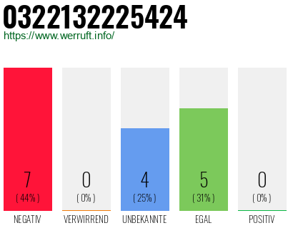 Rufnummer 0322132225424 Telefonnummer 0322132225424