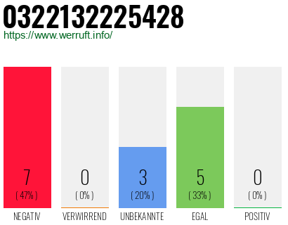 Rufnummer 0322132225428 Telefonnummer 0322132225428