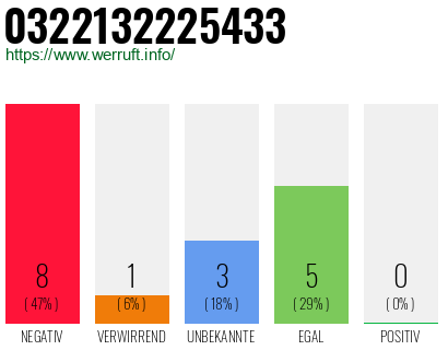 Rufnummer 0322132225433 Telefonnummer 0322132225433