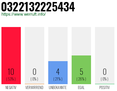 Rufnummer 0322132225434 Telefonnummer 0322132225434