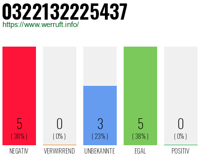 Rufnummer 0322132225437 Telefonnummer 0322132225437
