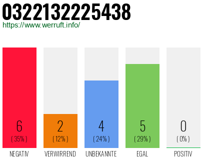 Rufnummer 0322132225438 Telefonnummer 0322132225438