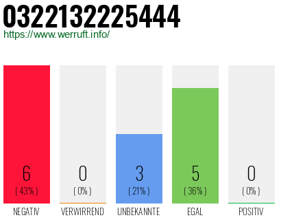 Rufnummer 0322132225444 Telefonnummer 0322132225444
