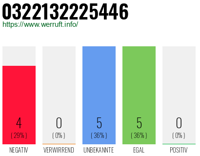 Rufnummer 0322132225446 Telefonnummer 0322132225446