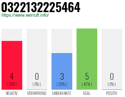 Rufnummer 0322132225464 Telefonnummer 0322132225464