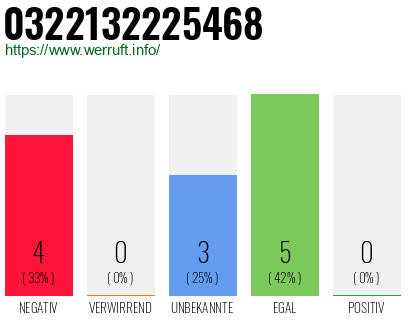 Rufnummer 0322132225468 Telefonnummer 0322132225468