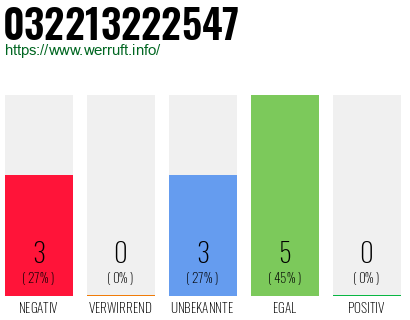 Rufnummer 032213222547 Telefonnummer 032213222547