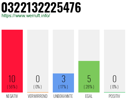 Rufnummer 0322132225476 Telefonnummer 0322132225476