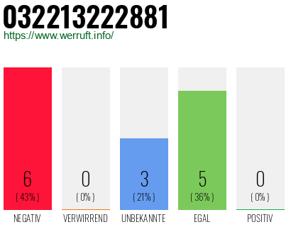 Rufnummer 032213222881 Telefonnummer 032213222881
