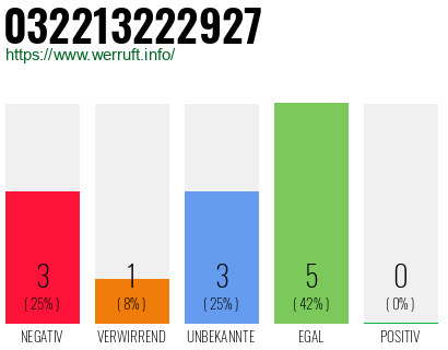 Rufnummer 032213222927 Telefonnummer 032213222927