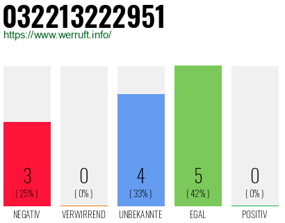Rufnummer 032213222951 Telefonnummer 032213222951