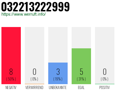 Rufnummer 032213222999 Telefonnummer 032213222999