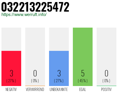 Rufnummer 032213225472 Telefonnummer 032213225472