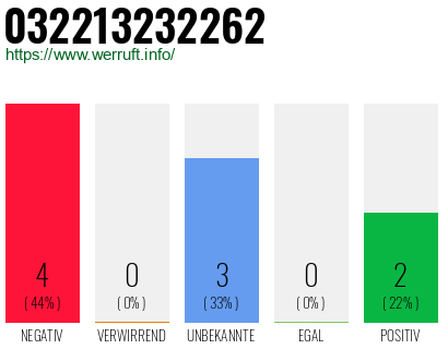 Rufnummer 032213232262 Telefonnummer 032213232262