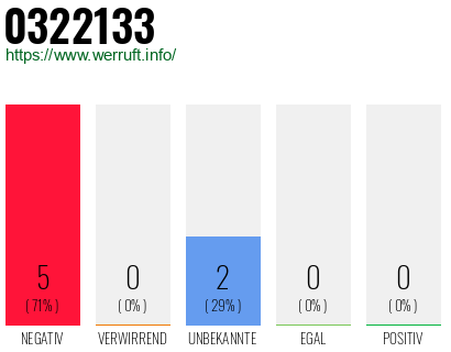 Rufnummer 0322133 Telefonnummer 0322133