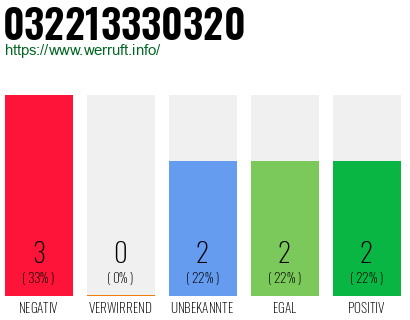 Rufnummer 032213330320 Telefonnummer 032213330320