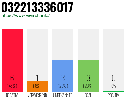 Rufnummer 032213336017 Telefonnummer 032213336017