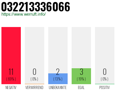 Rufnummer 032213336066 Telefonnummer 032213336066