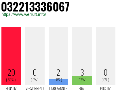 Rufnummer 032213336067 Telefonnummer 032213336067