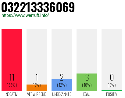 Rufnummer 032213336069 Telefonnummer 032213336069