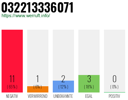 Rufnummer 032213336071 Telefonnummer 032213336071
