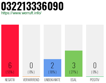 Rufnummer 032213336090 Telefonnummer 032213336090