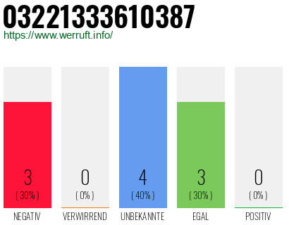 Rufnummer 03221333610387 Telefonnummer 03221333610387