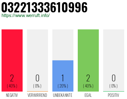 Telefonnummer 03221333610996