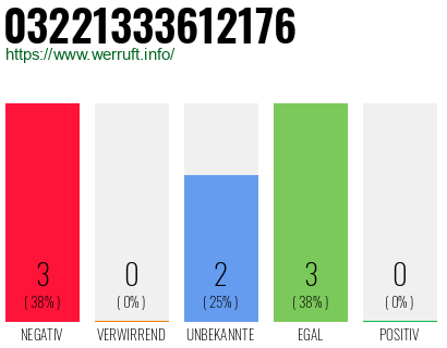Rufnummer 03221333612176 Telefonnummer 03221333612176