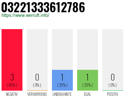 Telefonnummer 03221333612786