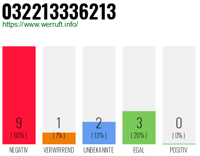 Rufnummer 032213336213 Telefonnummer 032213336213