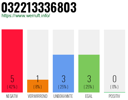 Rufnummer 032213336803 Telefonnummer 032213336803