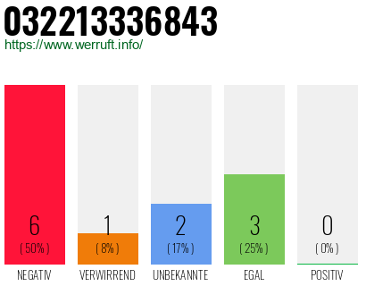 Rufnummer 032213336843 Telefonnummer 032213336843
