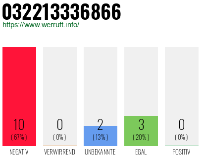 Rufnummer 032213336866 Telefonnummer 032213336866
