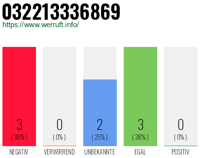 Rufnummer 032213336869 Telefonnummer 032213336869