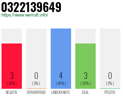Rufnummer 0322139649 Telefonnummer 0322139649