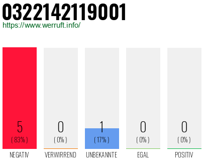 Rufnummer 0322142119001 Telefonnummer 0322142119001