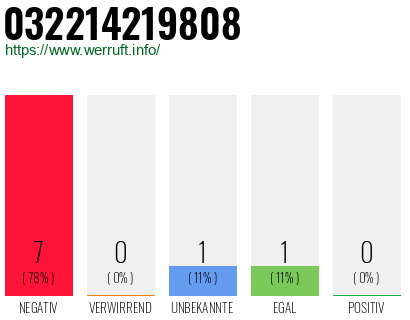 Rufnummer 032214219808 Telefonnummer 032214219808