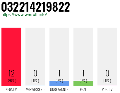 Rufnummer 032214219822 Telefonnummer 032214219822