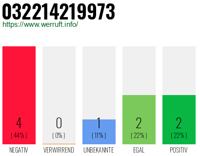 Rufnummer 032214219973 Telefonnummer 032214219973