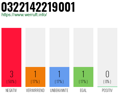 Rufnummer 0322142219001 Telefonnummer 0322142219001