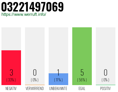 Rufnummer 03221497069 Telefonnummer 03221497069