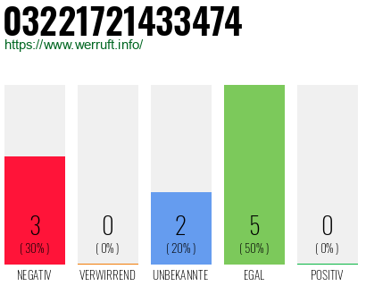 Rufnummer 03221721433474 Telefonnummer 03221721433474