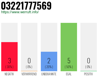 Rufnummer 03221777569 Telefonnummer 03221777569